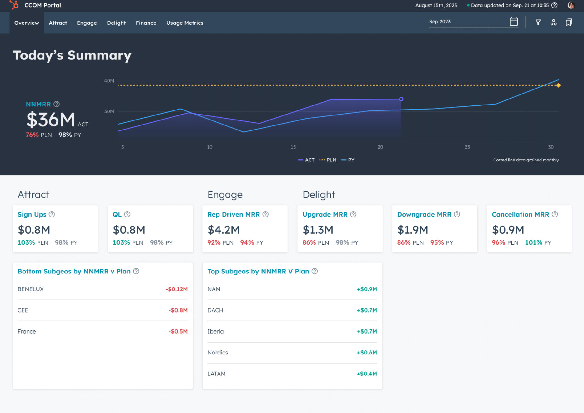 Hubspot Dashboard